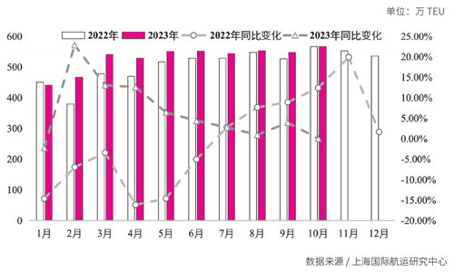 内贸集装箱运输市场2023年回顾及2024年展望(图2)