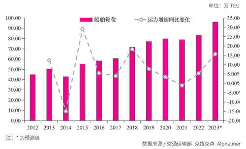 内贸集装箱运输市场2023年回顾及2024年展望(图3)