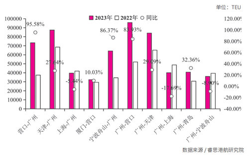 内贸集装箱运输市场2023年回顾及2024年展望(图4)