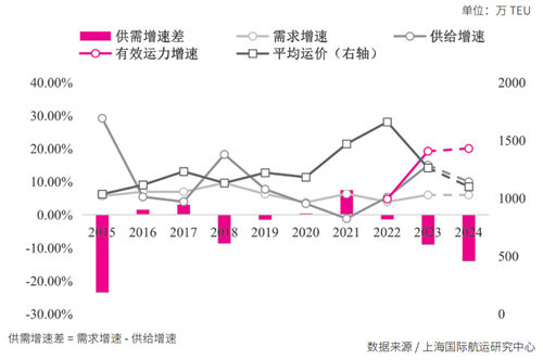 内贸集装箱运输市场2023年回顾及2024年展望(图5)