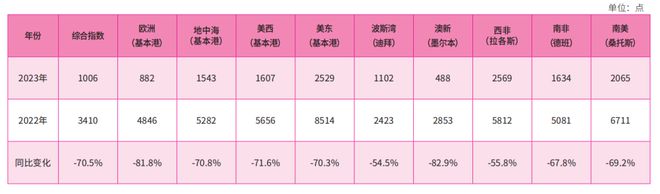 【年报】国际集装箱运输市场2023年回顾及2024年展望(图3)