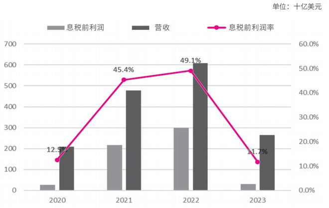 【年报】国际集装箱运输市场2023年回顾及2024年展望(图4)