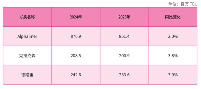 【年报】国际集装箱运输市场2023年回顾及2024年展望(图6)