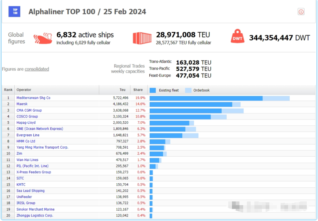2024年全球集装箱船班轮公司运力百强最新(图1)