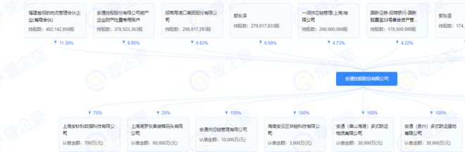 换马甲！海运费和滚装船需求暴涨招商轮船旗下中外运集运、招商滚装“卖身”安通将成控股股东(图2)