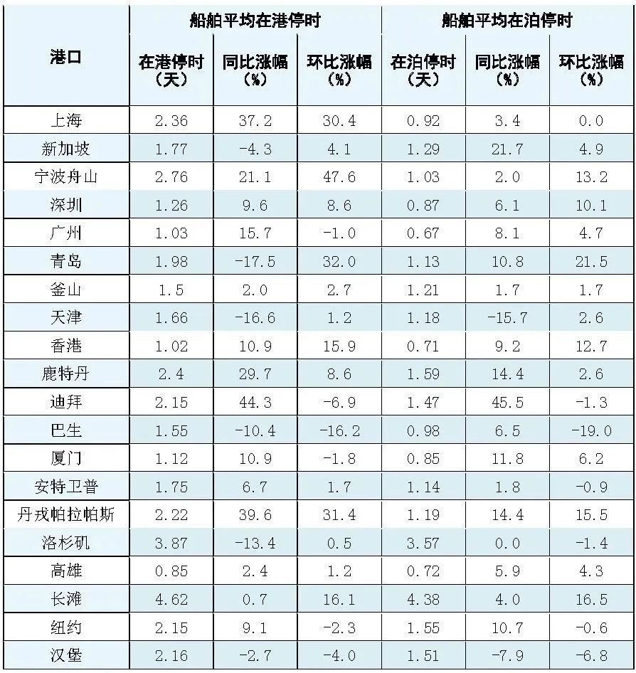 2024年4月全球主要港口远洋国际集装箱船舶平均在港在泊停时(图1)