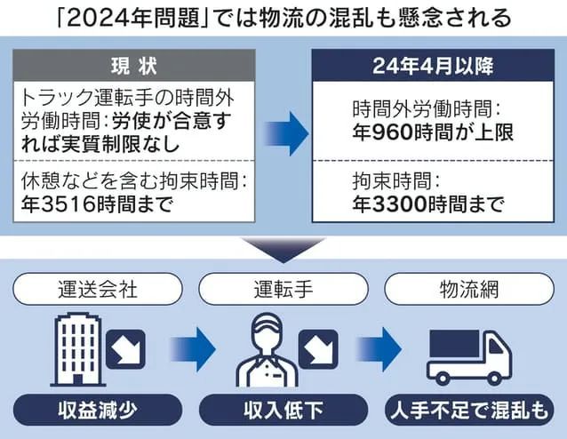 日本运输业“2024年问题”日本物流业现状如何？(图3)