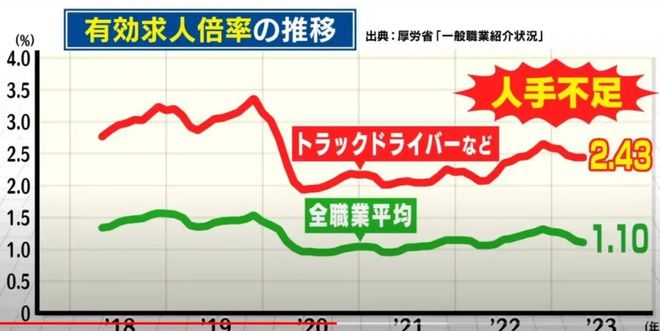 日本运输业“2024年问题”日本物流业现状如何？(图9)