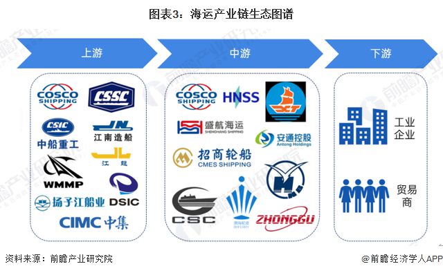 预见2024：《2024年中国海运行业全景图谱》(附市场现状、竞争格局和发展趋势等)(图3)