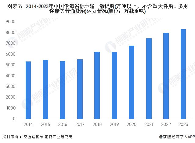 预见2024：《2024年中国海运行业全景图谱》(附市场现状、竞争格局和发展趋势等)(图7)