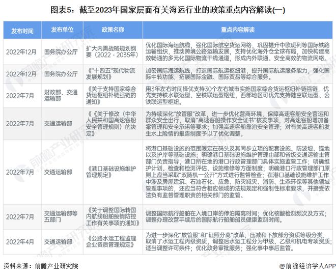 预见2024：《2024年中国海运行业全景图谱》(附市场现状、竞争格局和发展趋势等)(图5)