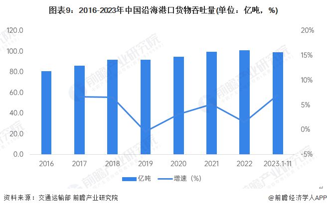 预见2024：《2024年中国海运行业全景图谱》(附市场现状、竞争格局和发展趋势等)(图9)