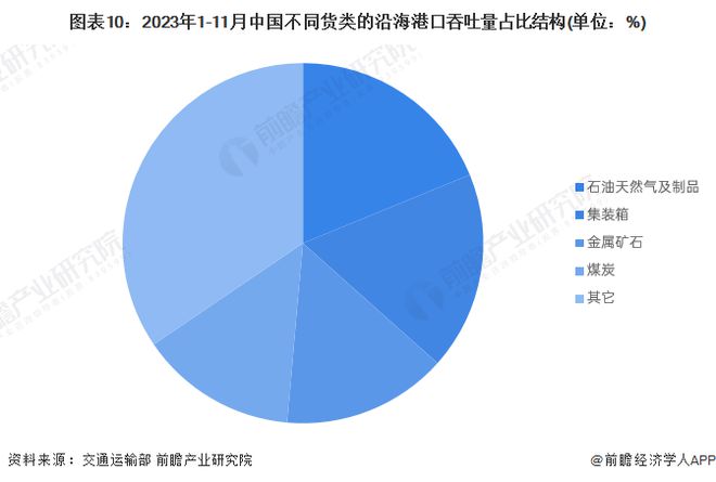 预见2024：《2024年中国海运行业全景图谱》(附市场现状、竞争格局和发展趋势等)(图10)