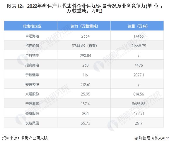 预见2024：《2024年中国海运行业全景图谱》(附市场现状、竞争格局和发展趋势等)(图12)