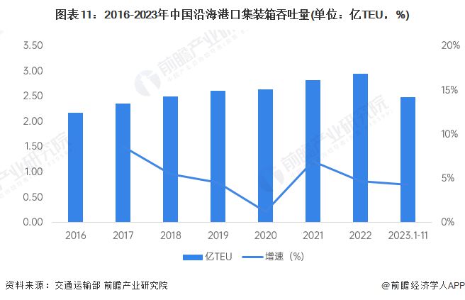 预见2024：《2024年中国海运行业全景图谱》(附市场现状、竞争格局和发展趋势等)(图11)