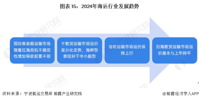 预见2024：《2024年中国海运行业全景图谱》(附市场现状、竞争格局和发展趋势等)(图15)