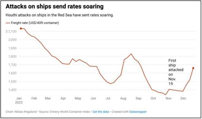 2024年集运市场展望：运力过剩、罢工、裁员和价格战这些都不是事(图4)