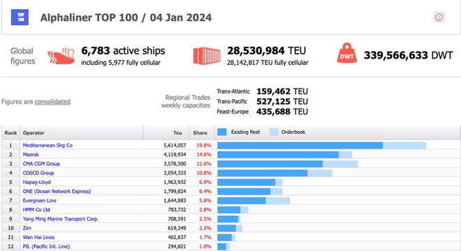 2024年集运市场展望：运力过剩、罢工、裁员和价格战这些都不是事(图3)