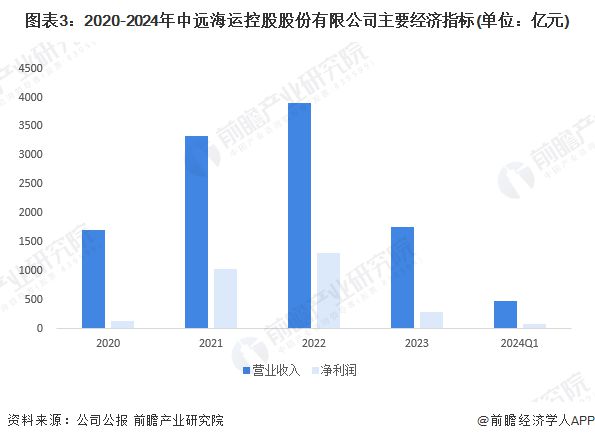 2024年中国水运行业龙头企业分析中远海控年货运量超2300万标准箱【组图】(图3)