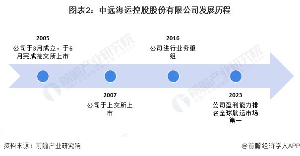 2024年中国水运行业龙头企业分析中远海控年货运量超2300万标准箱【组图】(图2)