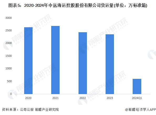 2024年中国水运行业龙头企业分析中远海控年货运量超2300万标准箱【组图】(图5)