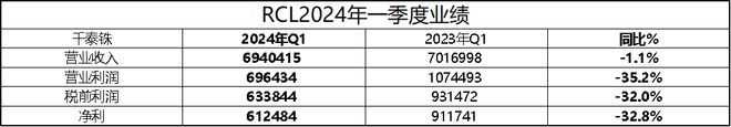 泰国宏海箱运2024年一季度净利1681万美元航运界(图1)