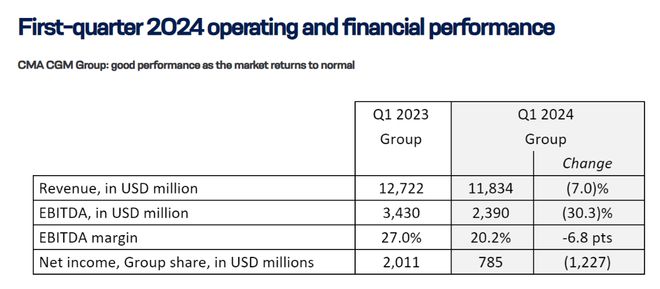 最航运刚刚达飞发布2024Q1业绩和行业展望！(图1)