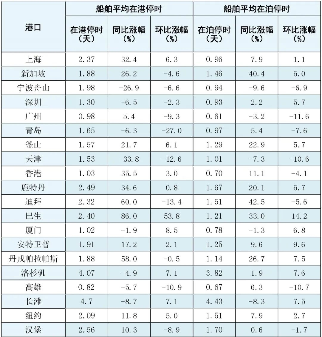 2024年6月全球主要港口远洋国际集装箱船舶平均在港在泊停时(图1)