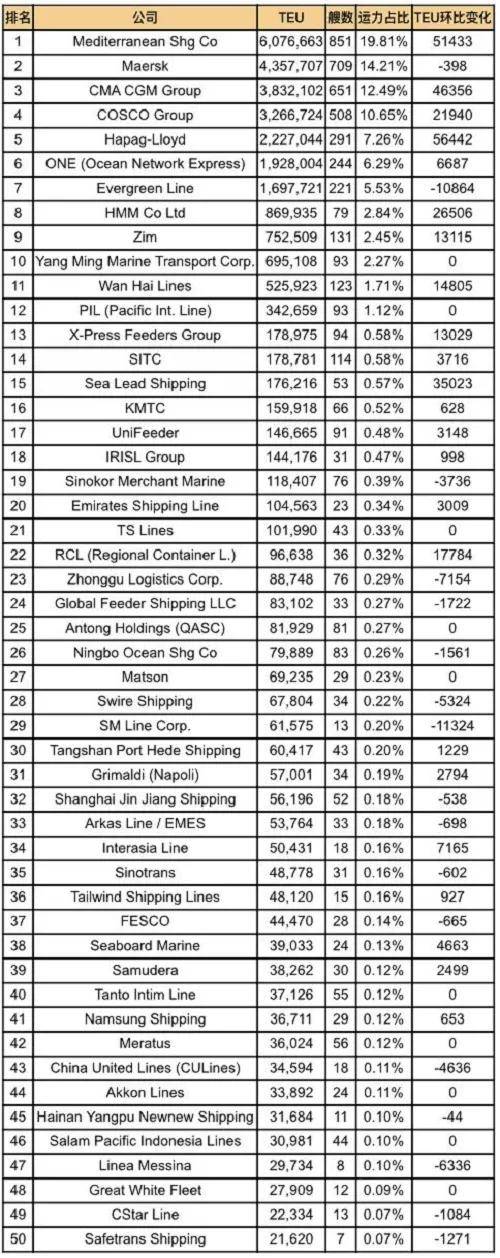 2024全球班轮运力百强大洗牌谁将问鼎航运界巅峰？(图1)