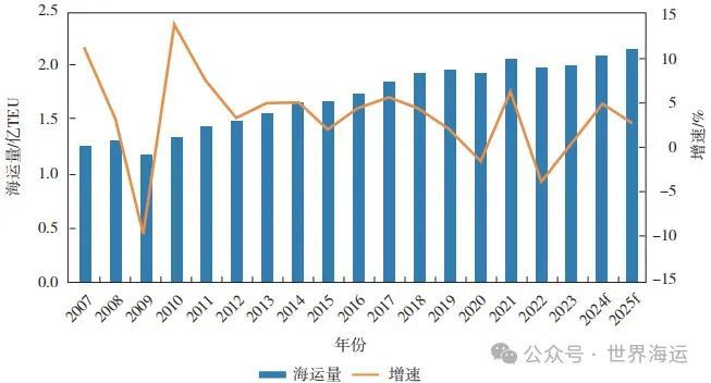 2024年上半年全球集装箱航运市场分析及后市展望(图1)