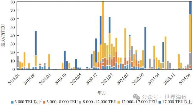 2024年上半年全球集装箱航运市场分析及后市展望(图6)