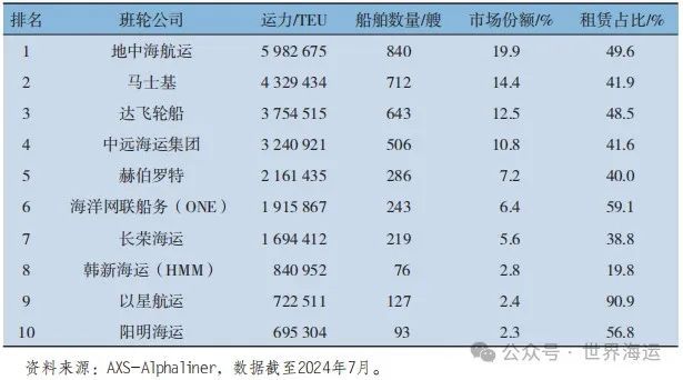 2024年上半年全球集装箱航运市场分析及后市展望(图4)