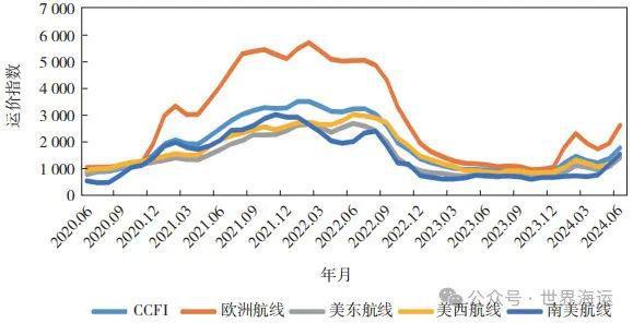 2024年上半年全球集装箱航运市场分析及后市展望(图3)