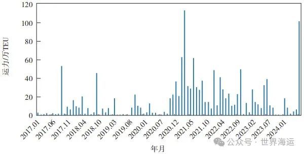 2024年上半年全球集装箱航运市场分析及后市展望(图5)