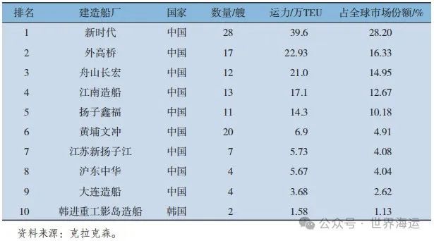 2024年上半年全球集装箱航运市场分析及后市展望(图11)