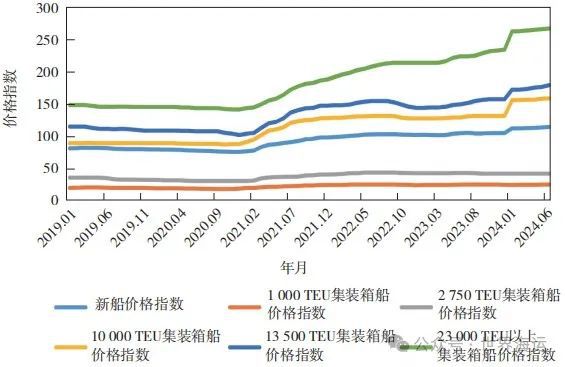 2024年上半年全球集装箱航运市场分析及后市展望(图8)