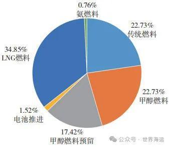 2024年上半年全球集装箱航运市场分析及后市展望(图7)