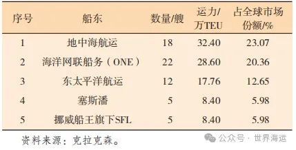 2024年上半年全球集装箱航运市场分析及后市展望(图12)