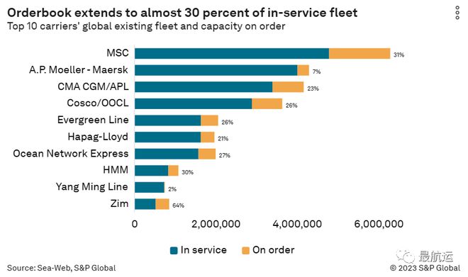 最航运Drewry：集运整个行业将在2024年亏损100亿美元！(图1)