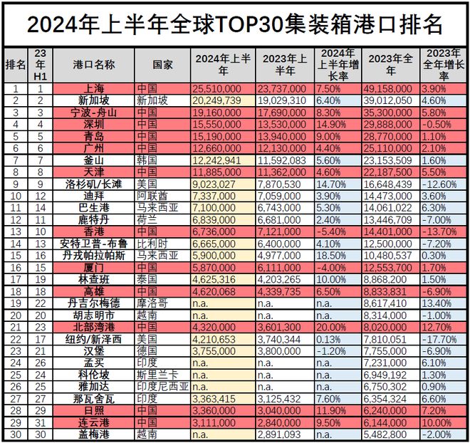 【TOP30】2024年上半年全球集装箱港口出炉！(图1)