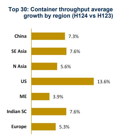 【TOP30】2024年上半年全球集装箱港口出炉！(图2)