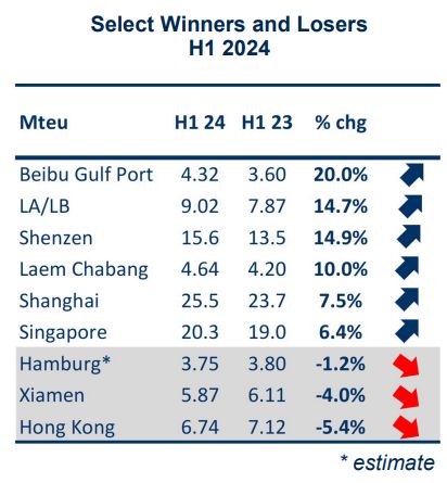 【TOP30】2024年上半年全球集装箱港口出炉！(图3)