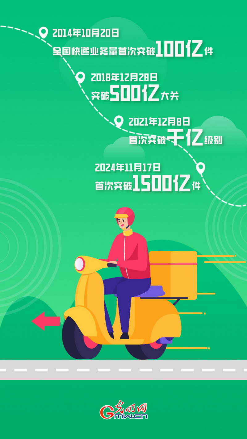 海报丨我国快递年业务量首次突破1500亿件(图2)