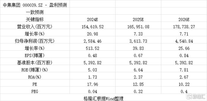 市场分歧下的深度剖析中集集团(000039SZ)的真实价值几何？(图3)