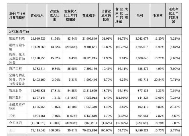 全球第一大集装箱制造商上半年这类箱子销量增长超400%！(图1)
