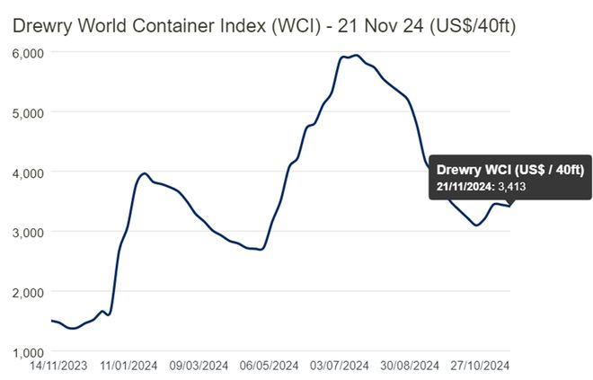 红海危机下集运市场保持稳健｜航运界(图1)