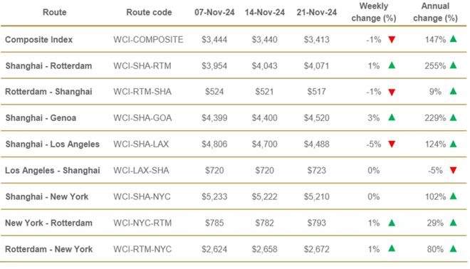 红海危机下集运市场保持稳健｜航运界(图2)