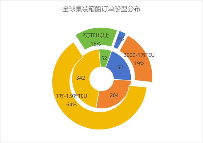 红海危机下集运市场保持稳健｜航运界(图4)