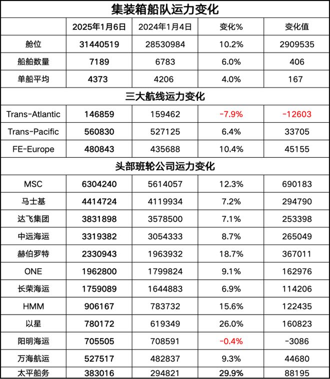 盘点！2024年集装箱船如何变身为海上“印钞机”｜航运界(图4)