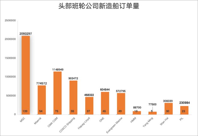 盘点！2024年集装箱船如何变身为海上“印钞机”｜航运界(图5)